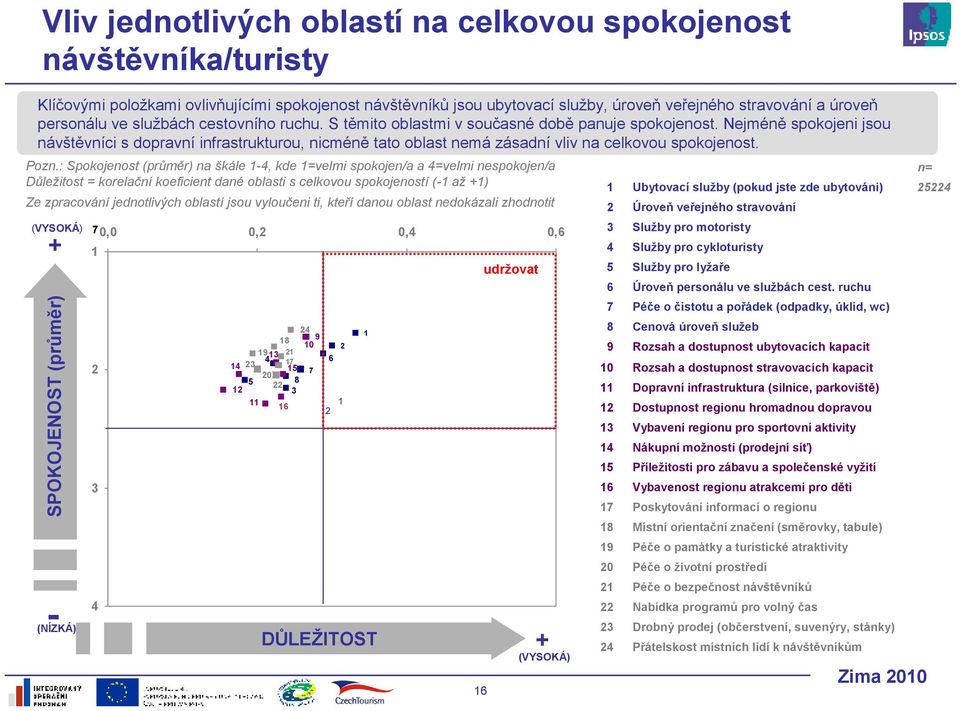 Nejméně spokojeni jsou návštěvníci s dopravní infrastrukturou, nicméně tato oblast nemá zásadní vliv na celkovou spokojenost. Pozn.