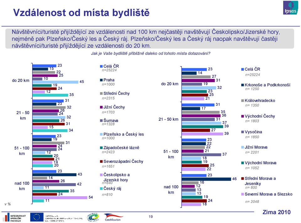 Jak je Vaše bydliště přibližně daleko od tohoto místa dotazování?