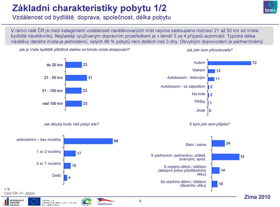 Obvyklým doprovodem je partner/známý. Jak je Vaše bydliště přibližně daleko od tohoto místa dotazování? Jak jste sem přicestoval/a?