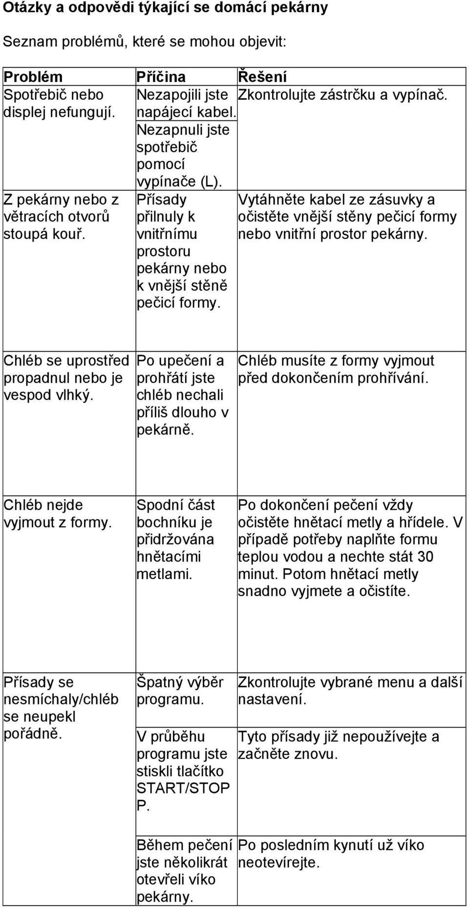 Vytáhněte kabel ze zásuvky a očistěte vnější stěny pečicí formy nebo vnitřní prostor pekárny. Chléb se uprostřed propadnul nebo je vespod vlhký.