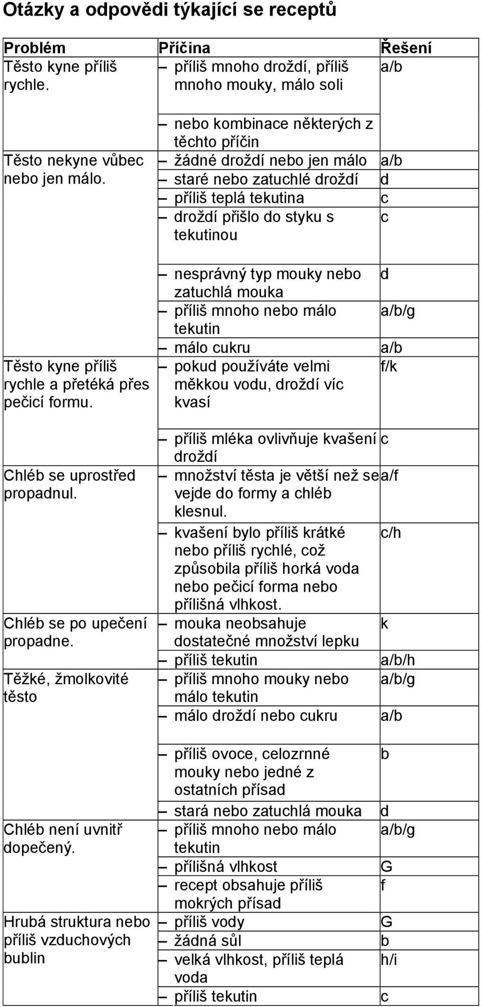 přes pečicí formu. nesprávný typ mouky nebo d zatuchlá mouka příliš mnoho nebo málo a/b/g tekutin málo cukru a/b pokud používáte velmi f/k měkkou vodu, droždí víc kvasí Chléb se uprostřed propadnul.