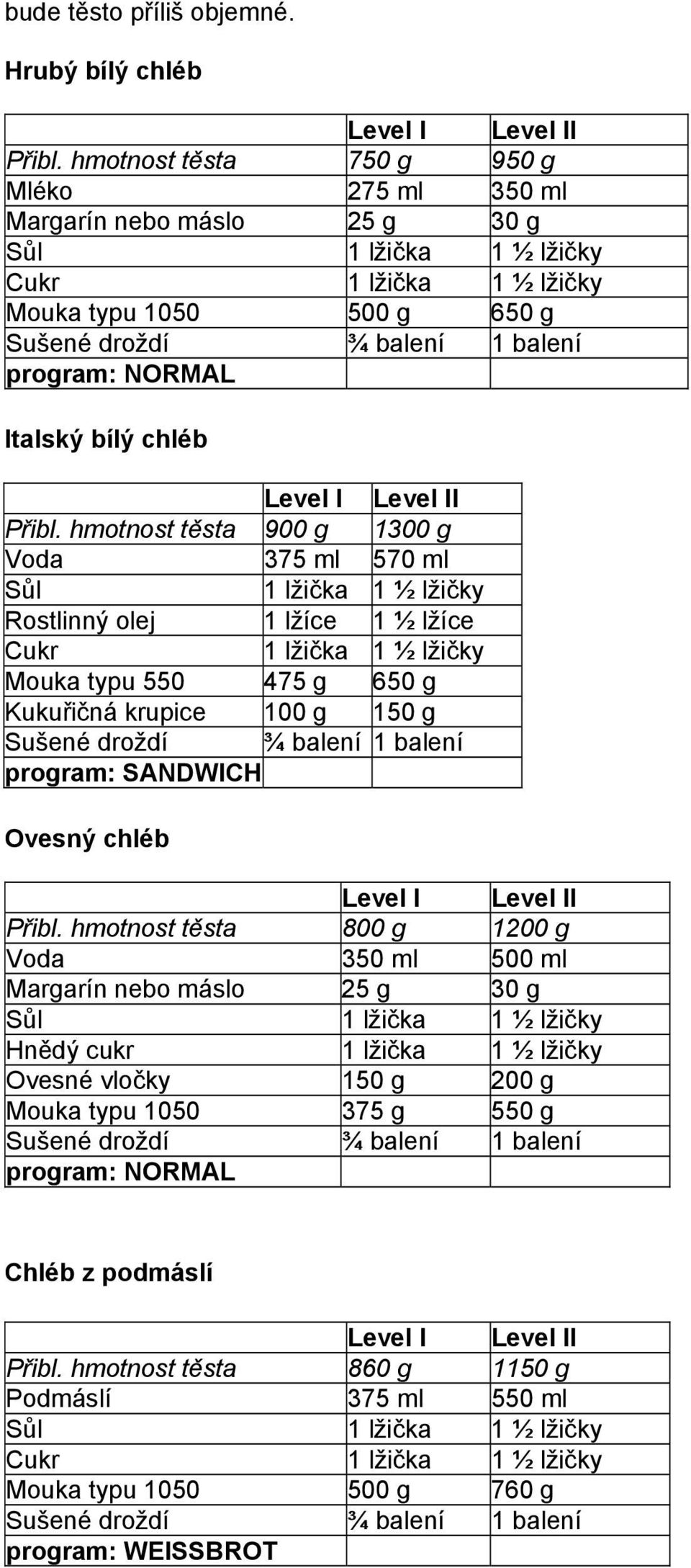 hmotnost těsta 900 g 1300 g Voda 375 ml 570 ml Sůl 1 lžička 1 ½ lžičky Rostlinný olej 1 lžíce 1 ½ lžíce Cukr 1 lžička 1 ½ lžičky Mouka typu 550 475 g 650 g Kukuřičná krupice 100 g 150 g
