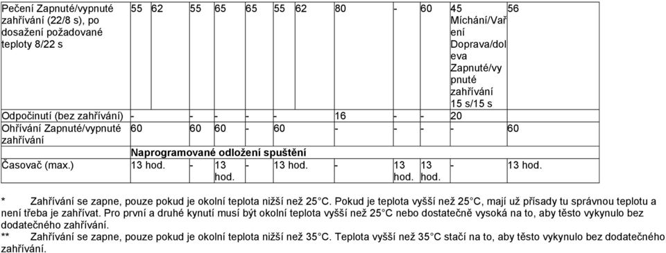 - 13-13 hod. - 13 13-13 hod. hod. hod. hod. * Zahřívání se zapne, pouze pokud je okolní teplota nižší než 25 C.