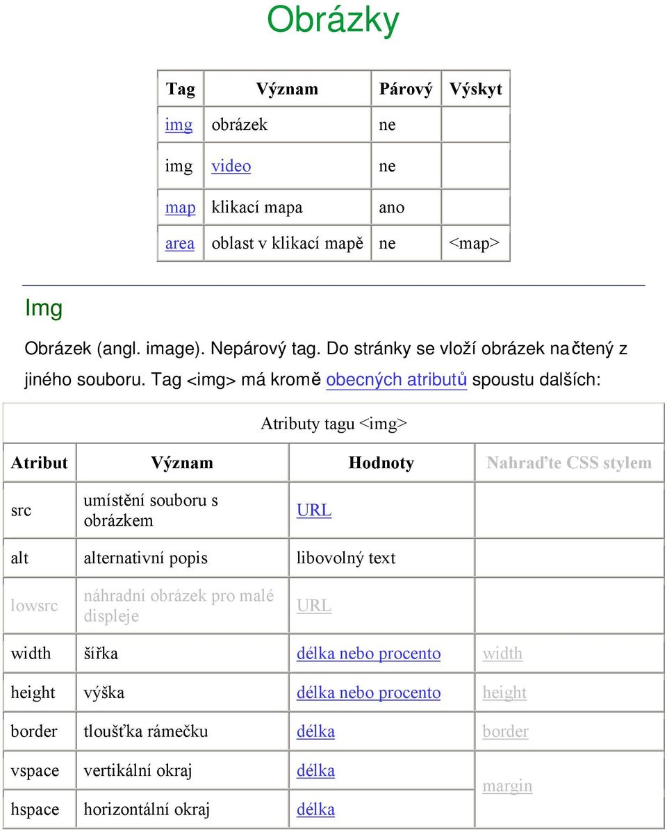 Tag <img> má kromě obecných atributů spoustu dalších: Atributy tagu <img> Atribut Význam Hodnoty Nahraďte CSS stylem src umístění souboru s obrázkem URL alt