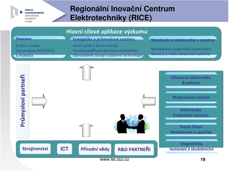 systémy Molekulární (organická) elektronika Senzory a multi senzorové systémy Klíčové kompetence Průmyslov mysloví partneři Výkonová elektronika & pohony