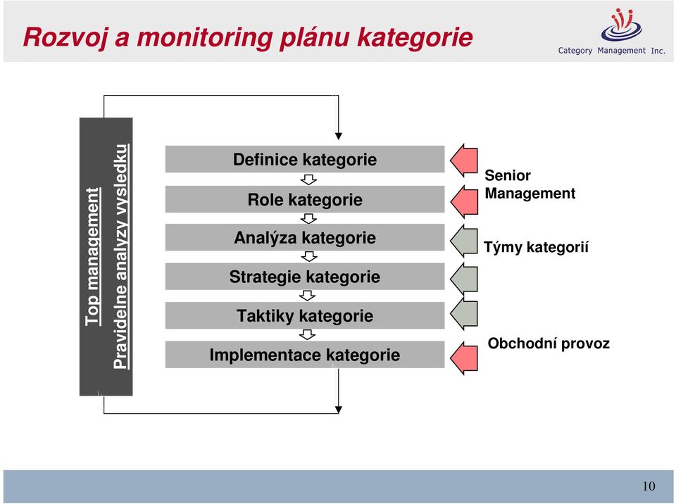 kategorie Analýza kategorie Strategie kategorie Taktiky