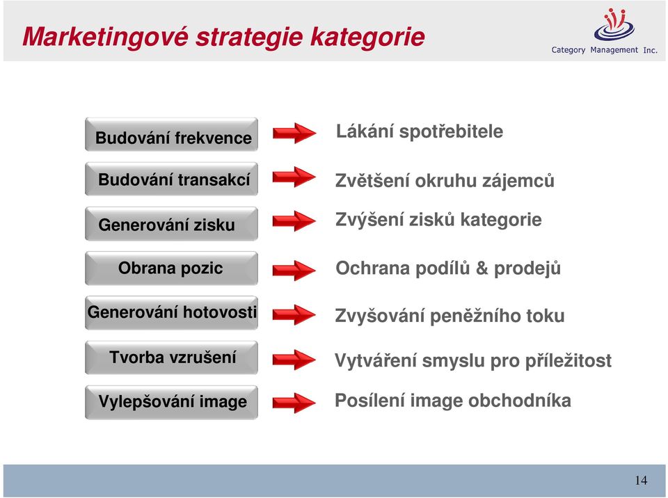 spotřebitele Zvětšení okruhu zájemců Zvýšení zisků kategorie Ochrana podílů &