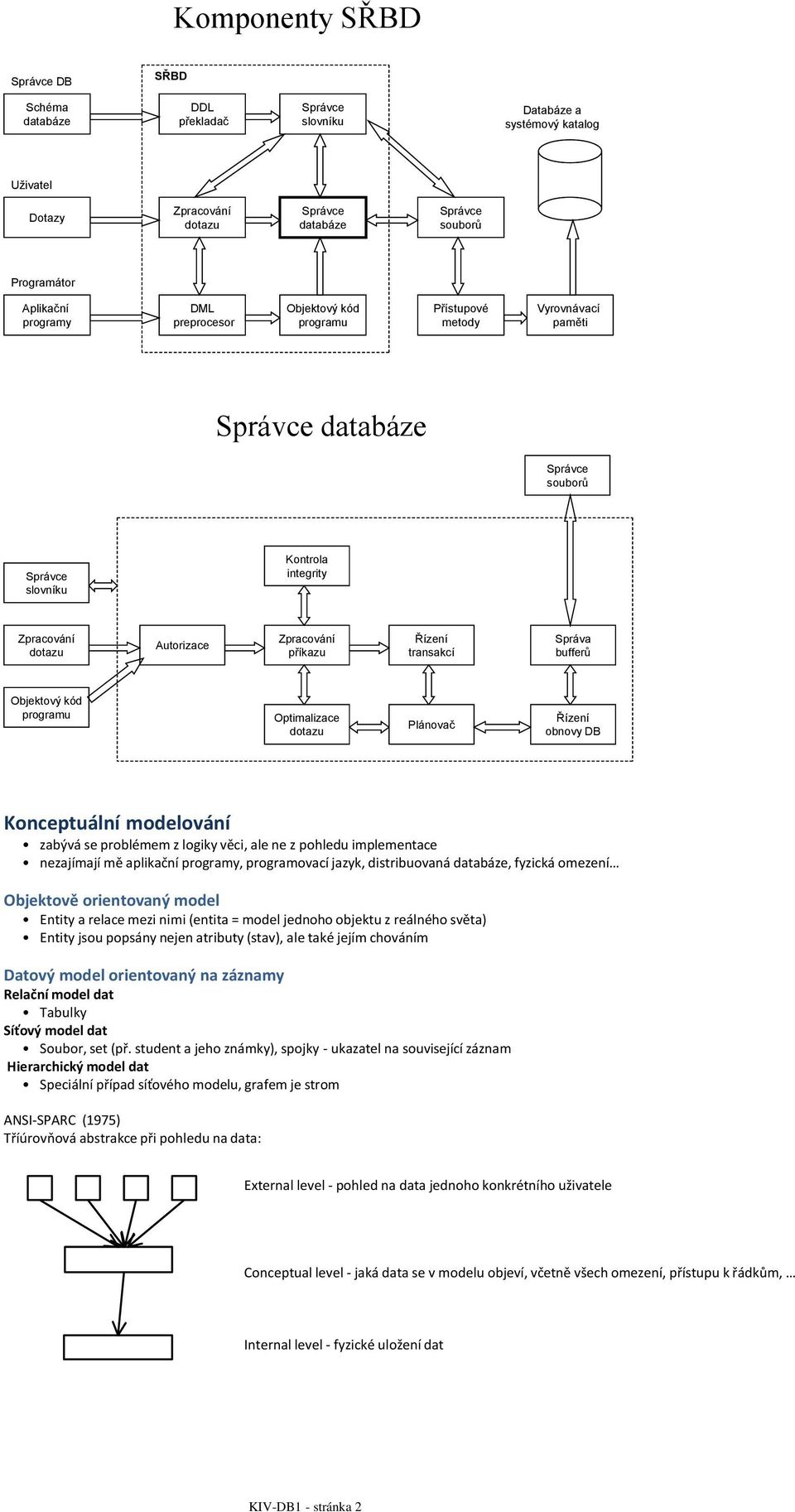 příkazu Řízení transakcí Správa bufferů Objektový kód programu Optimalizace dotazu Plánovač Řízení obnovy DB Konceptuální modelování zabývá se problémem z logiky věci, ale ne z pohledu implementace