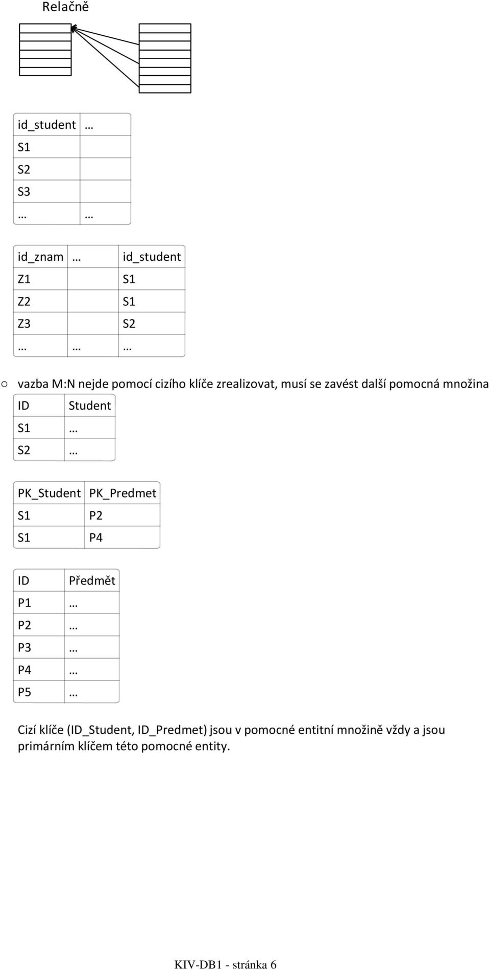 množina ID PK_ PK_Predmet P2 P4 ID P1 P2 P3 P4 P5 Předmět Cizí klíče (ID_,