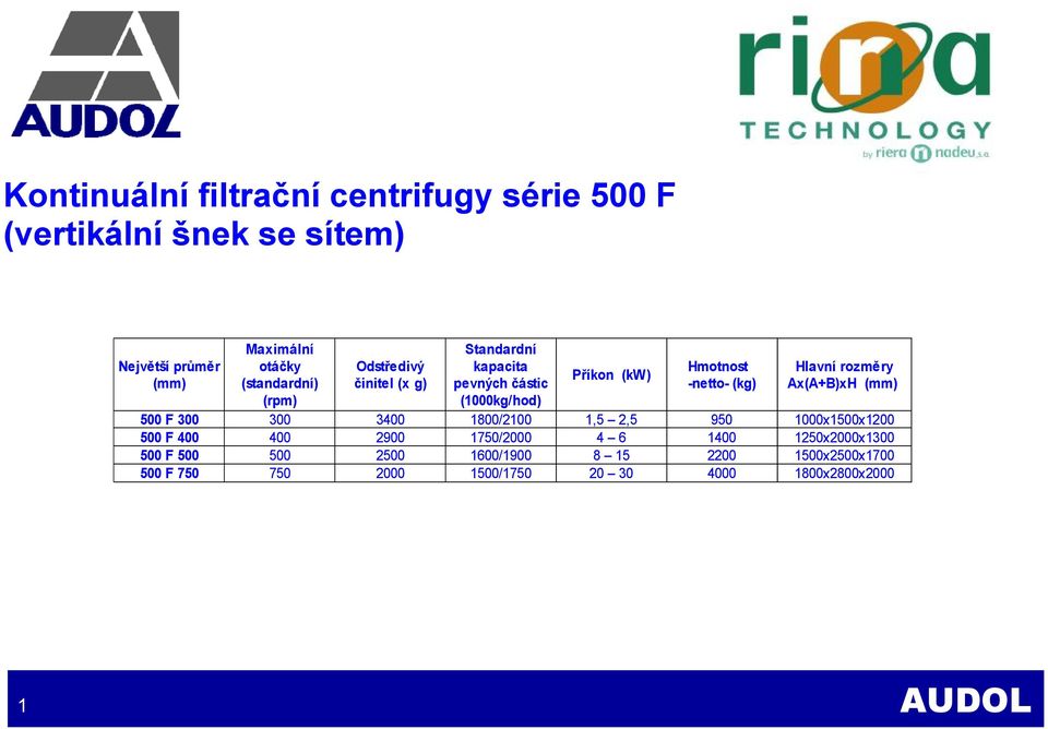 rozměry Ax(A+B)xH (mm) (rpm) (1000kg/hod) 500 F 300 300 3400 1800/2100 1,5 2,5 950 1000x1500x1200 500 F 400 400 2900