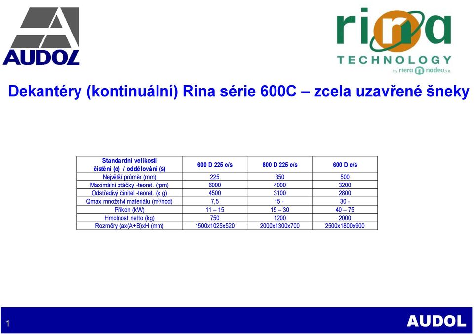 (rpm) 6000 4000 3200 Odstředivý činitel -teoret.