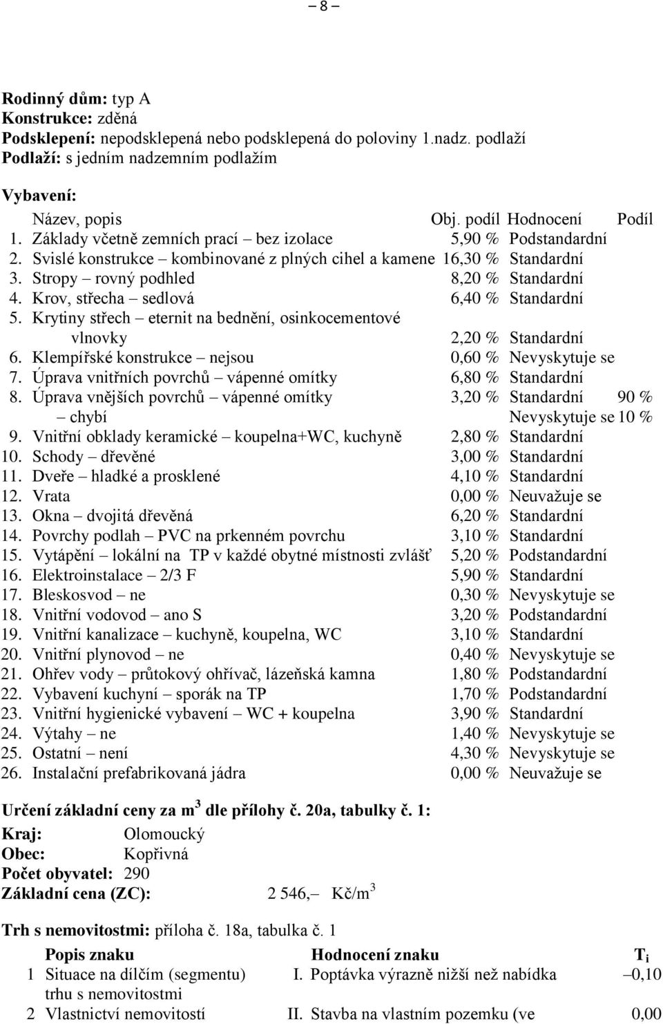 Krov, střecha sedlová 6,40 % Standardní 5. Krytiny střech eternit na bednění, osinkocementové vlnovky 2,20 % Standardní 6. Klempířské konstrukce nejsou 0,60 % Nevyskytuje se 7.