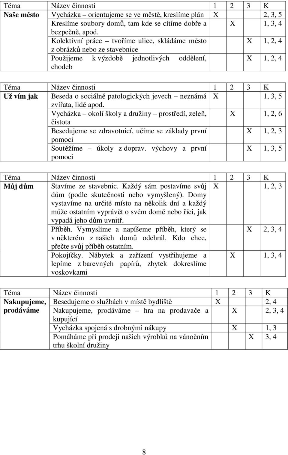 neznámá X 1, 3, 5 zvířata, lidé apod. Vycházka okolí školy a družiny prostředí, zeleň, X 1, 2, 6 čistota Besedujeme se zdravotnicí, učíme se základy první pomoci X 1, 2, 3 Soutěžíme úkoly z doprav.