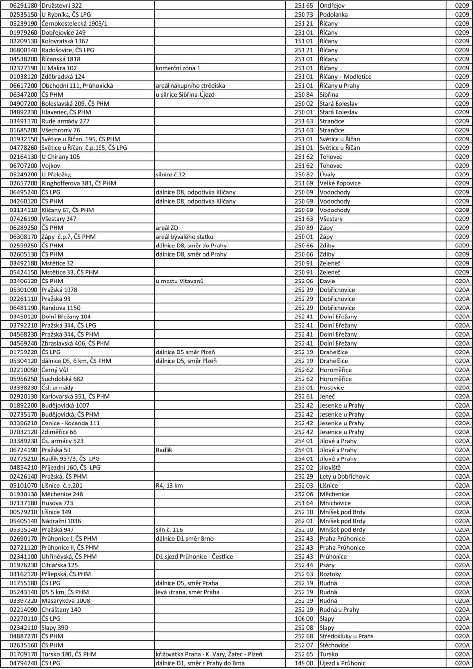 Zděbradská 124 251 01 Říčany - Modletice 0209 06617200 Obchodní 111, Průhonická areál nákupního strědiska 251 01 Říčany u Prahy 0209 06347200 ČS PHM u silnice Sibřina-Újezd 250 84 Sibřina 0209