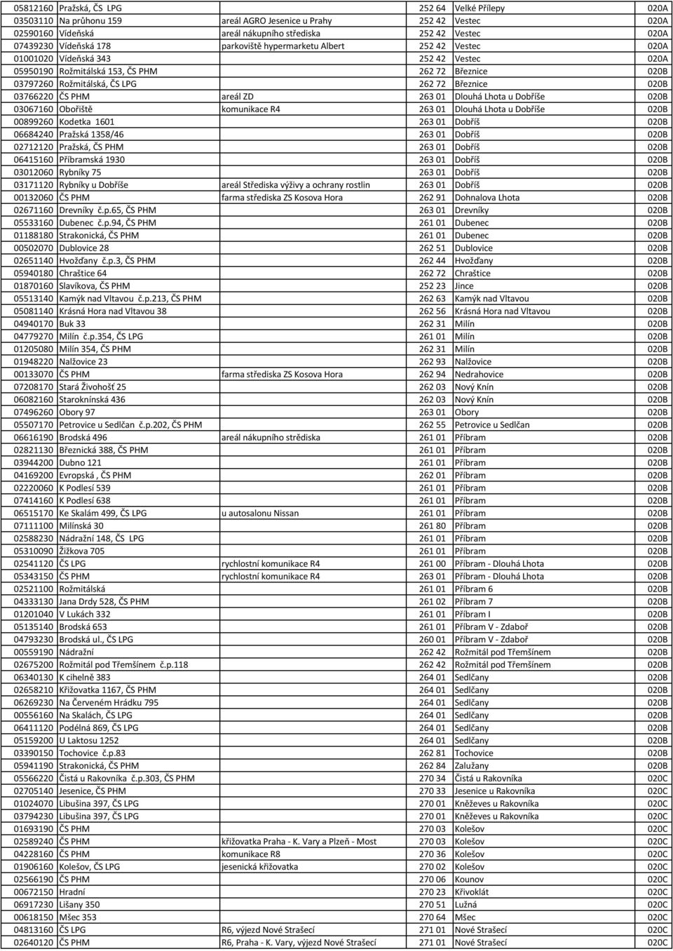 Březnice 020B 03766220 ČS PHM areál ZD 263 01 Dlouhá Lhota u Dobříše 020B 03067160 Obořiště komunikace R4 263 01 Dlouhá Lhota u Dobříše 020B 00899260 Kodetka 1601 263 01 Dobříš 020B 06684240 Pražská