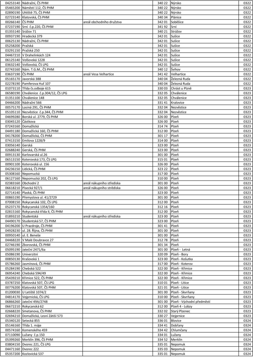 220, ČS PHM 341 92 Srní 0322 01355140 Srážov 71 340 21 Strážov 0322 00937190 Hradecká 379 342 01 Sušice 0322 00625130 Nádražní, ČS PHM 342 01 Sušice 0322 05258200 Pražská 342 01 Sušice 0322 03291150