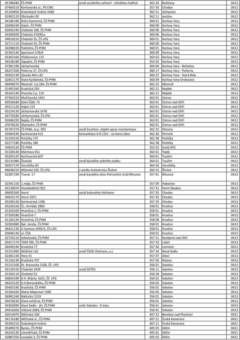 PHM 360 00 Karlovy Vary 0412 02692190 Chebská 108, ČS PHM 360 00 Karlovy Vary 0412 03269200 Chebská 370/81a 360 06 Karlovy Vary 0412 04818210 Chebská 55, ČS LPG 360 01 Karlovy Vary 0412 02711110