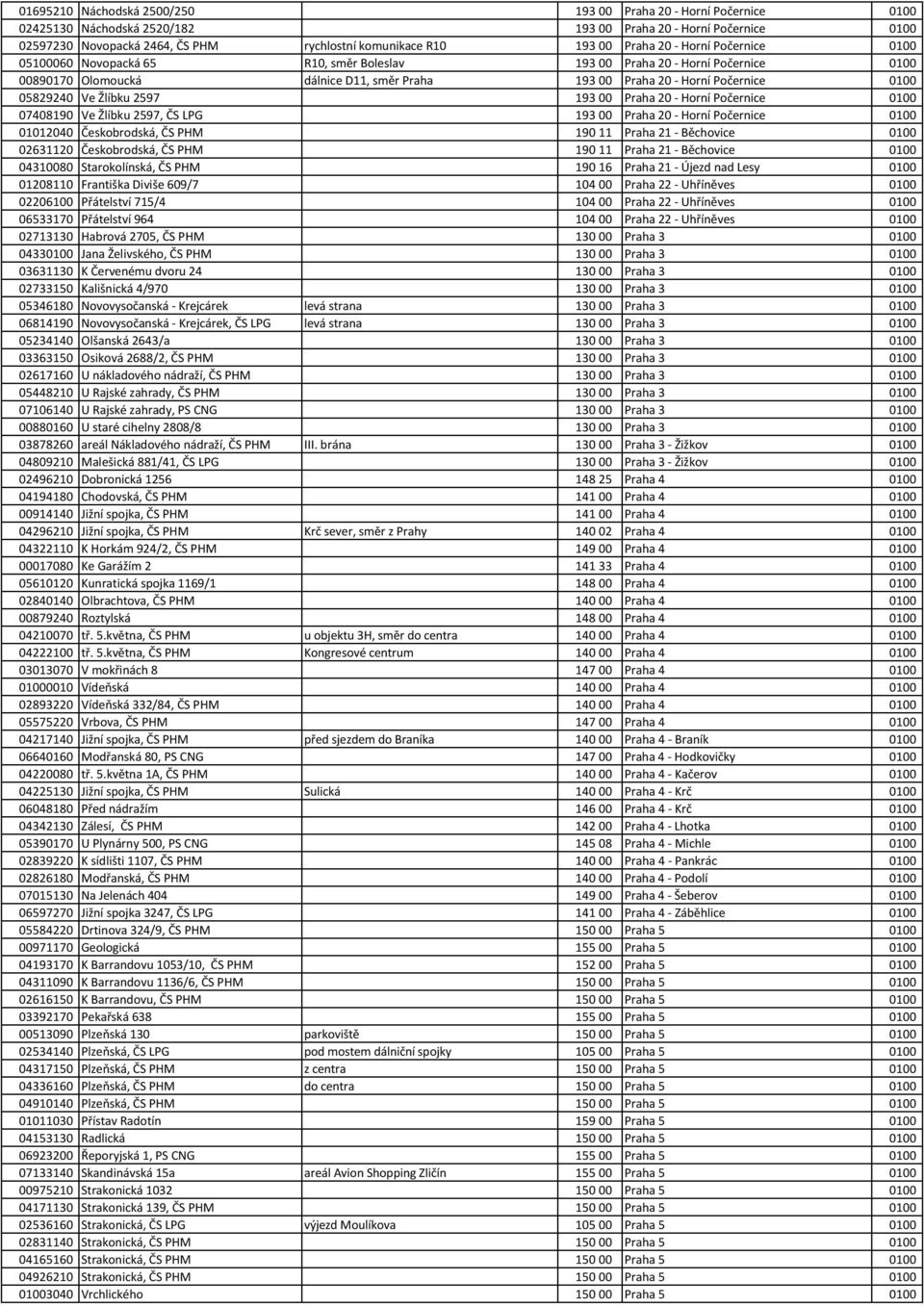 05829240 Ve Žlíbku 2597 193 00 Praha 20 - Horní Počernice 0100 07408190 Ve Žlíbku 2597, ČS LPG 193 00 Praha 20 - Horní Počernice 0100 01012040 Českobrodská, ČS PHM 190 11 Praha 21 - Běchovice 0100