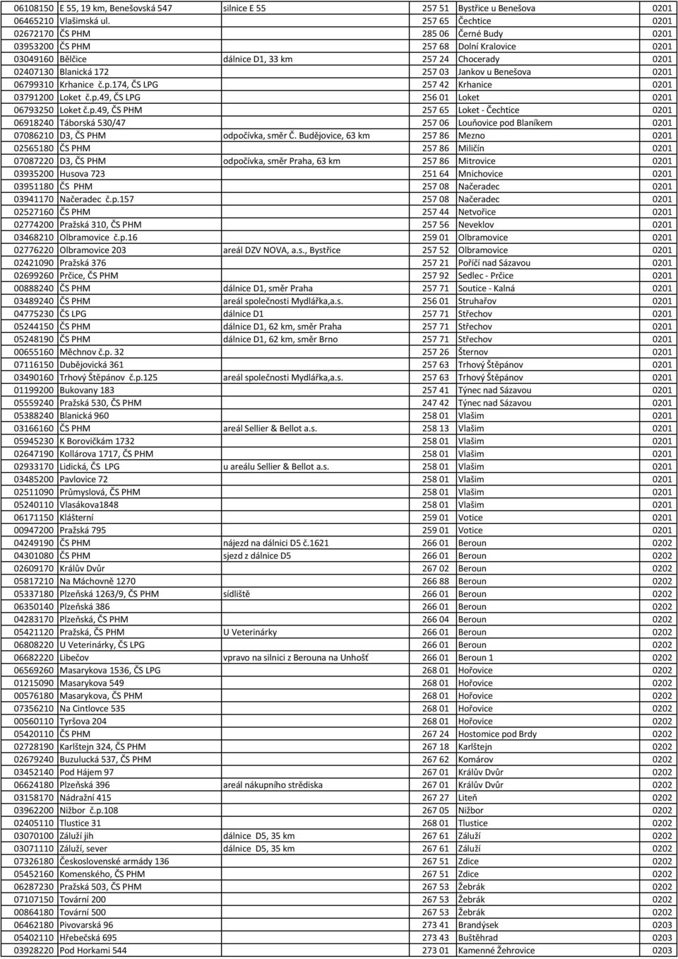 Benešova 0201 06799310 Krhanice č.p.174, ČS LPG 257 42 Krhanice 0201 03791200 Loket č.p.49, ČS LPG 256 01 Loket 0201 06793250 Loket č.p.49, ČS PHM 257 65 Loket - Čechtice 0201 06918240 Táborská 530/47 257 06 Louňovice pod Blaníkem 0201 07086210 D3, ČS PHM odpočívka, směr Č.