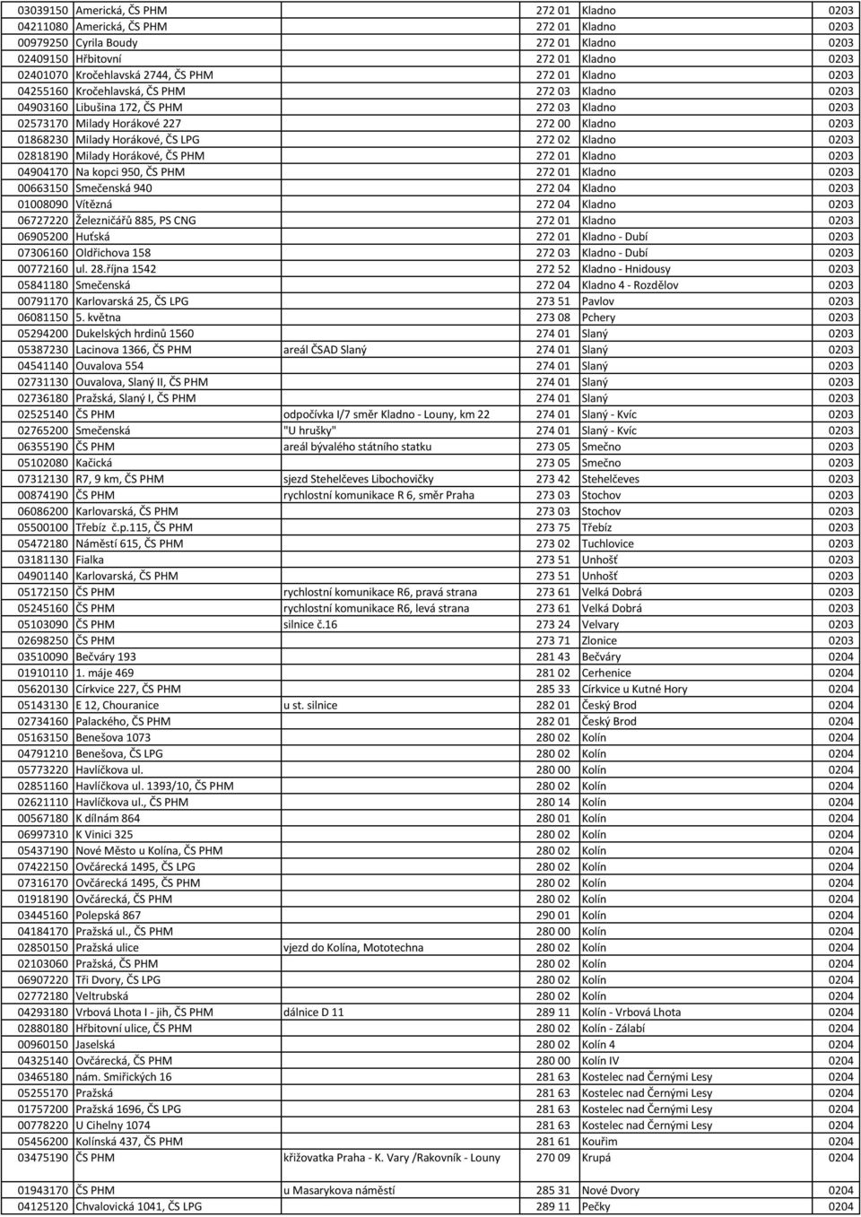 LPG 272 02 Kladno 0203 02818190 Milady Horákové, ČS PHM 272 01 Kladno 0203 04904170 Na kopci 950, ČS PHM 272 01 Kladno 0203 00663150 Smečenská 940 272 04 Kladno 0203 01008090 Vítězná 272 04 Kladno