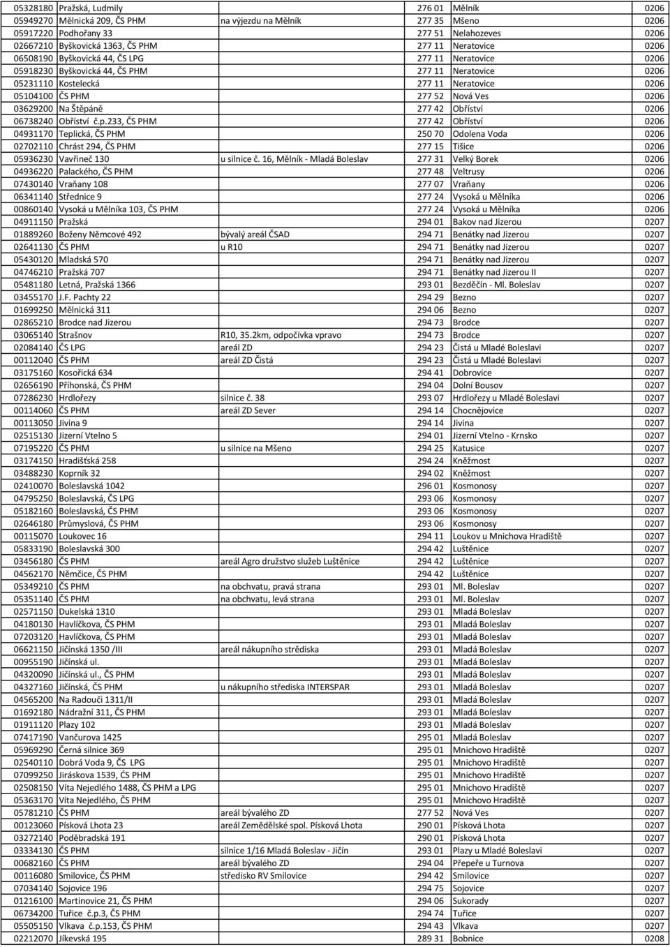 0206 03629200 Na Štěpáně 277 42 Obříství 0206 06738240 Obříství č.p.233, ČS PHM 277 42 Obříství 0206 04931170 Teplická, ČS PHM 250 70 Odolena Voda 0206 02702110 Chrást 294, ČS PHM 277 15 Tišice 0206 05936230 Vavřineč 130 u silnice č.