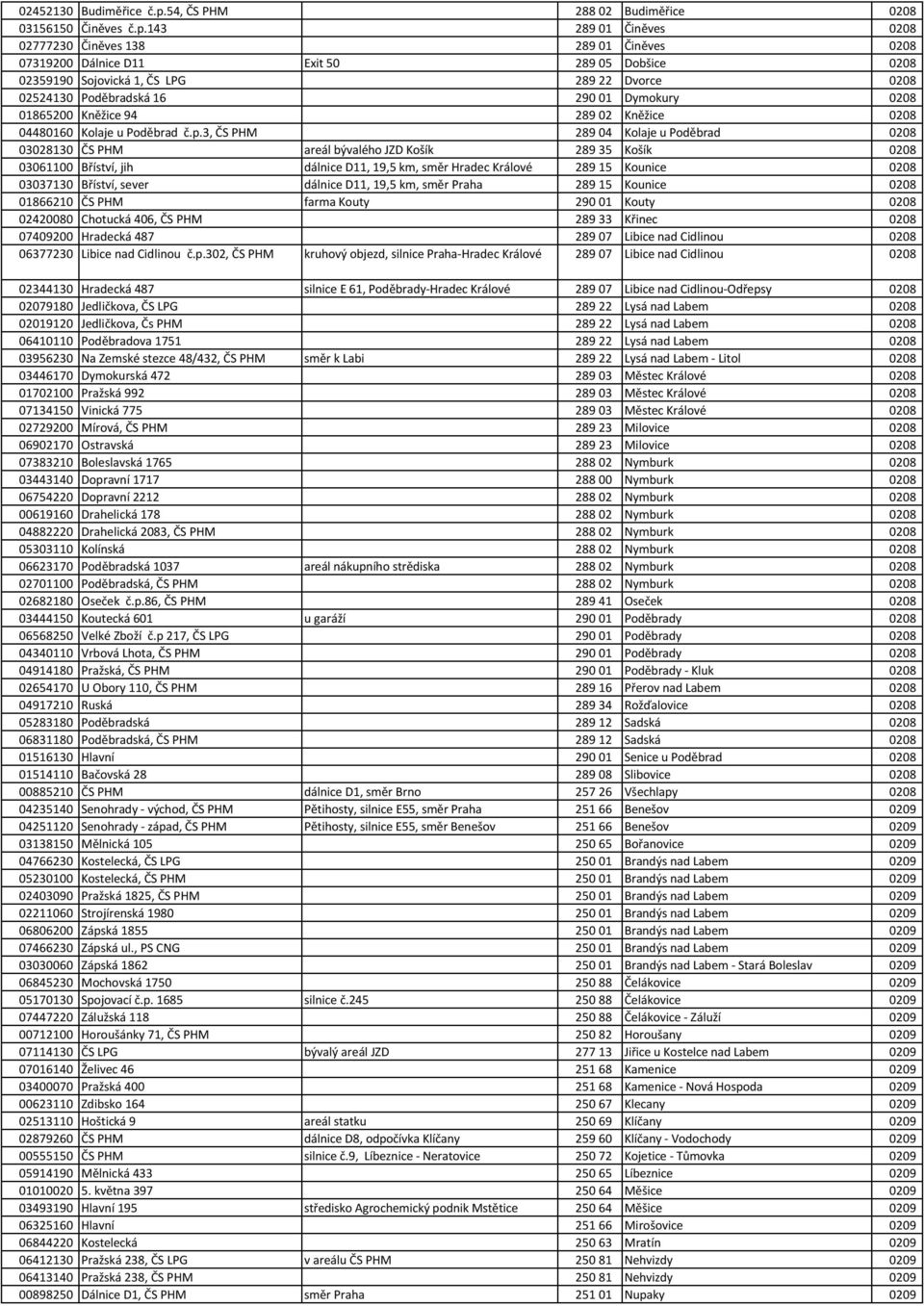 143 289 01 Činěves 0208 02777230 Činěves 138 289 01 Činěves 0208 07319200 Dálnice D11 Exit 50 289 05 Dobšice 0208 02359190 Sojovická 1, ČS LPG 289 22 Dvorce 0208 02524130 Poděbradská 16 290 01