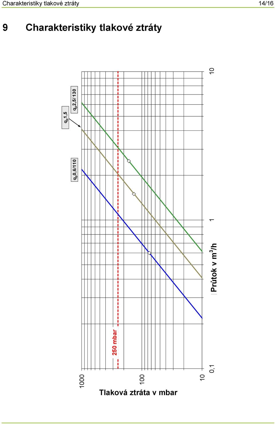 0,6/110 q p 2,5/ 130 250 mbar 0,1 1 10 1000 Flow