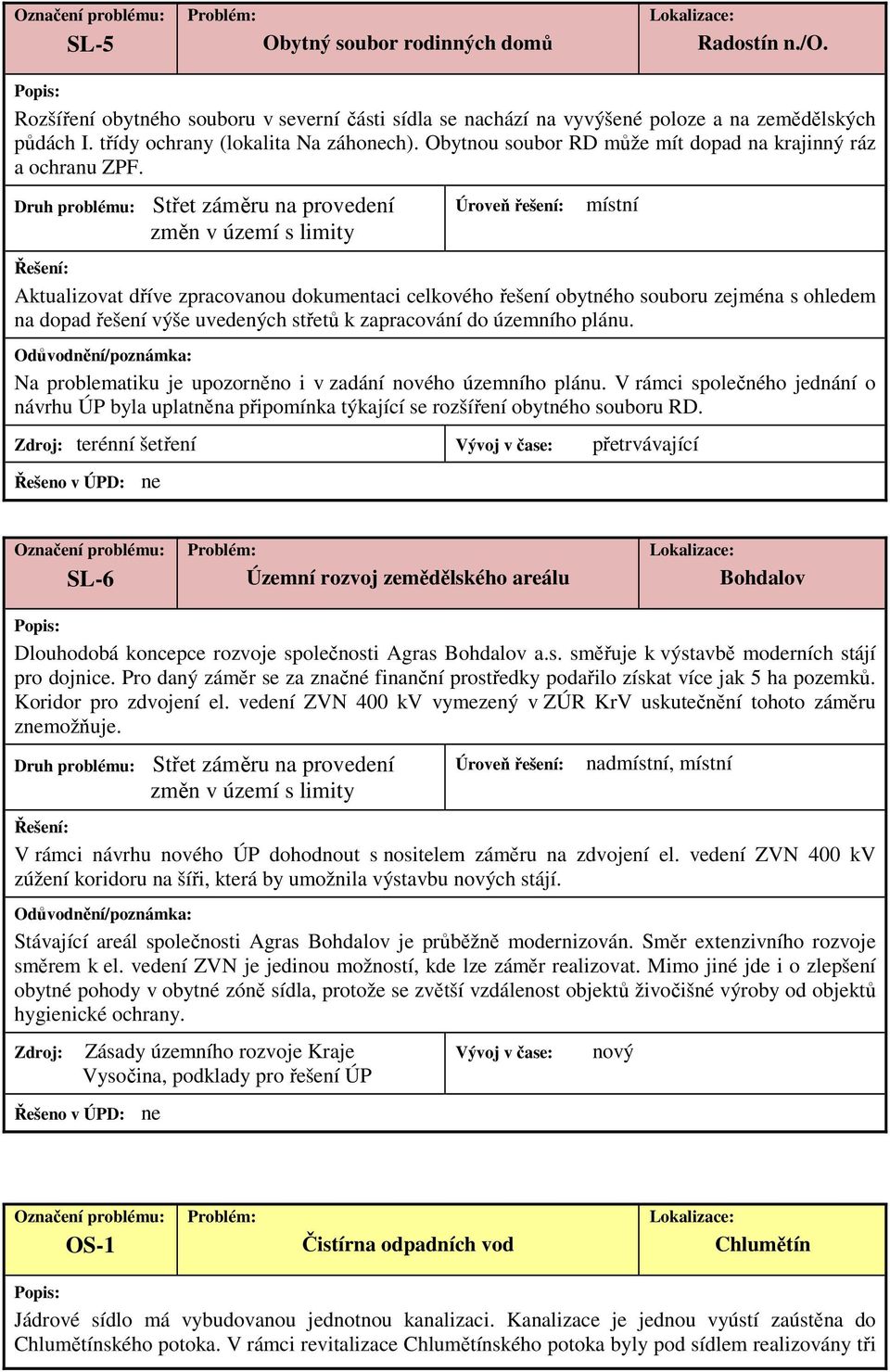 Druh problému: Střet záměru na provedení změn v území s limity Úroveň řešení: místní Aktualizovat dříve zpracovanou dokumentaci celkového řešení obytného souboru zejména s ohledem na dopad řešení