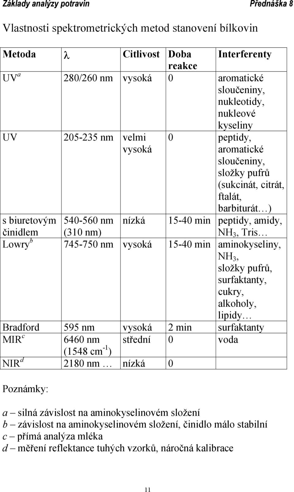 nm vysoká 15-40 min aminokyseliny, NH 3, složky pufrů, surfaktanty, cukry, alkoholy, lipidy Bradford 595 nm vysoká 2 min surfaktanty MIR c 6460 nm střední 0 voda (1548 cm -1 ) NIR d 2180 nm nízká