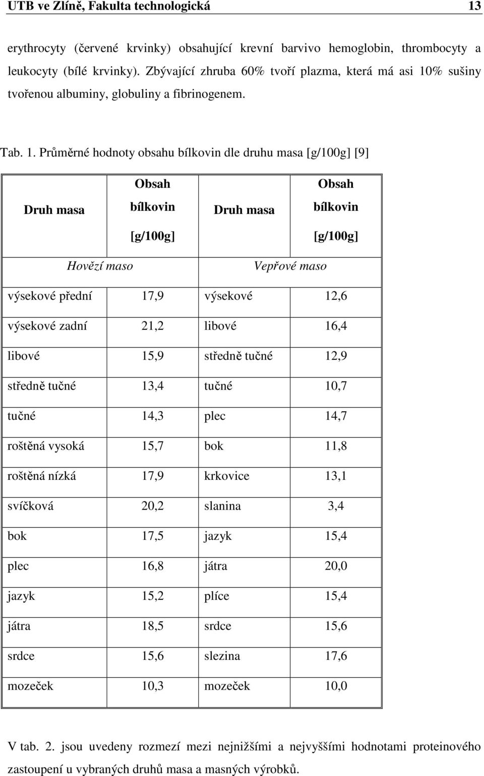% sušiny tvořenou albuminy, globuliny a fibrinogenem. Tab. 1.