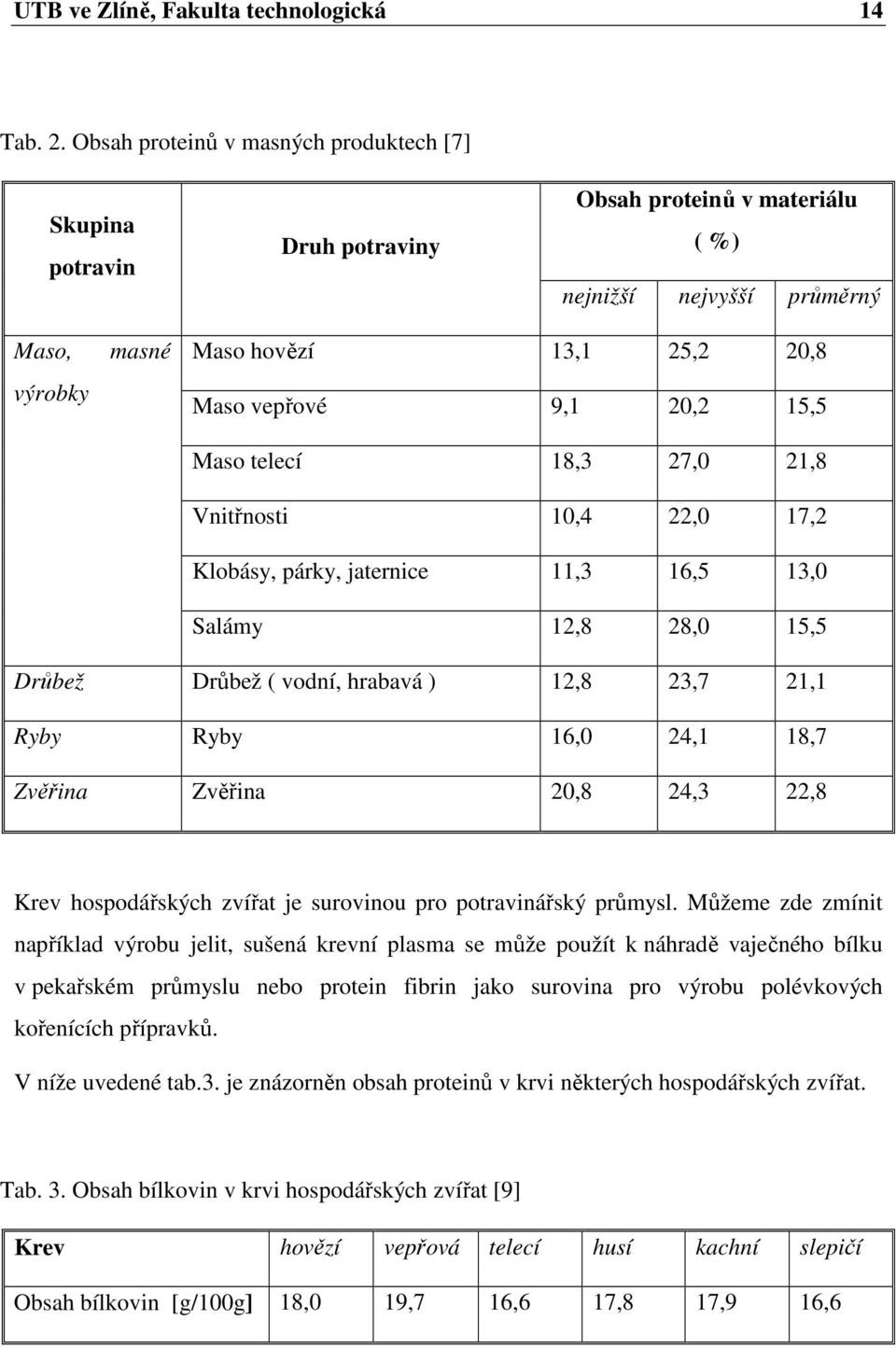 15,5 Maso telecí 18,3 27,0 21,8 Vnitřnosti 10,4 22,0 17,2 Klobásy, párky, jaternice 11,3 16,5 13,0 Salámy 12,8 28,0 15,5 Drůbež Drůbež ( vodní, hrabavá ) 12,8 23,7 21,1 Ryby Ryby 16,0 24,1 18,7