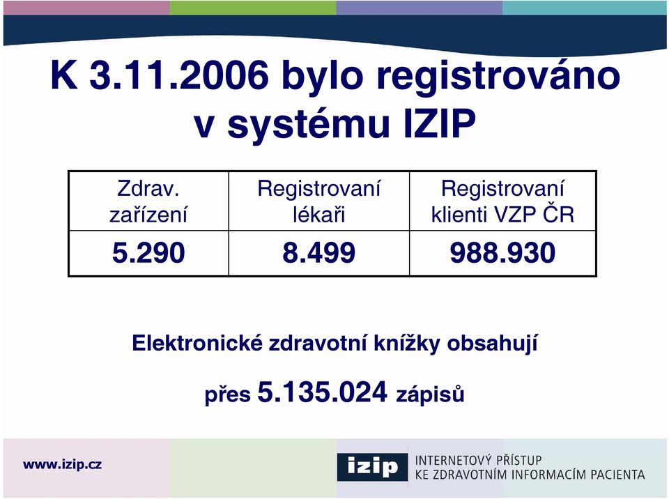 499 Registrovaní klienti VZP ČR 988.