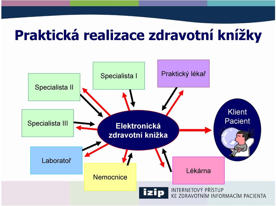 lékař Specialista III Elektronická