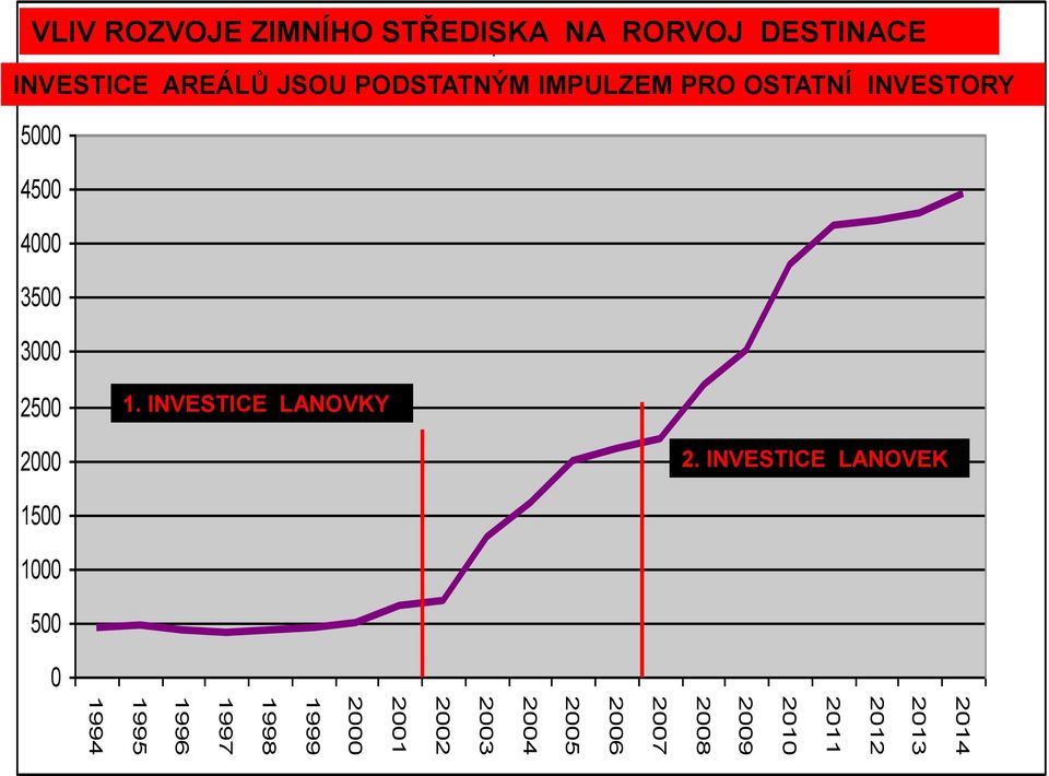 DESTINACE INVESTICE AREÁLŮ JSOU PODSTATNÝM IMPULZEM PRO OSTATNÍ INVESTORY 5000