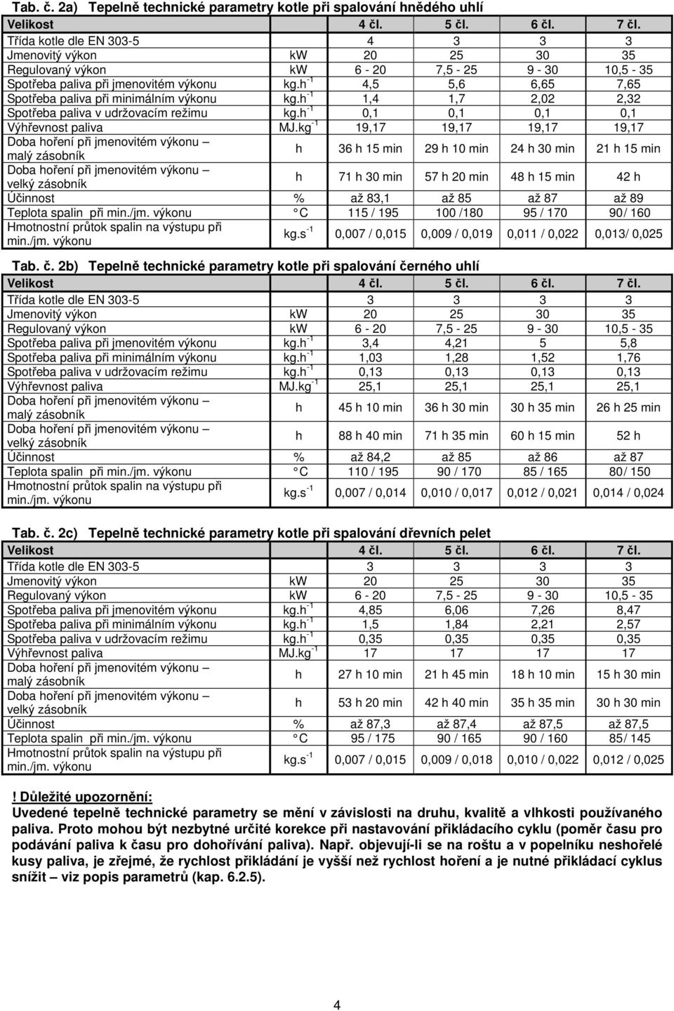 h -1 4,5 5,6 6,65 7,65 Spotřeba paliva při minimálním výkonu kg.h -1 1,4 1,7 2,02 2,32 Spotřeba paliva v udržovacím režimu kg.h -1 0,1 0,1 0,1 0,1 Výhřevnost paliva MJ.