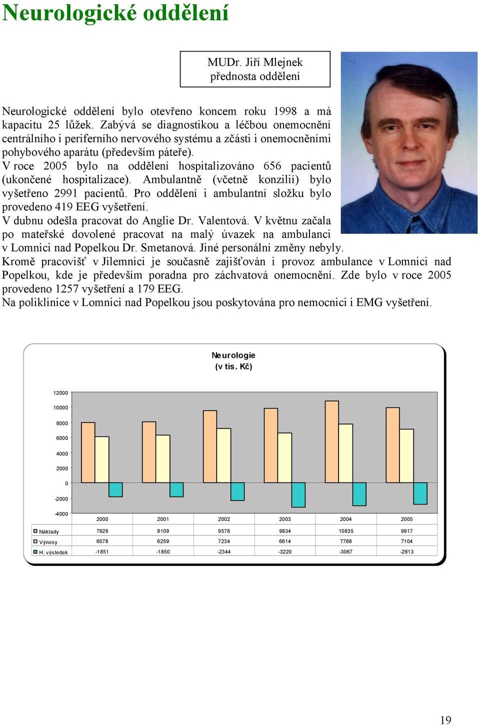 V roce 2005 bylo na oddělení hospitalizováno 656 pacientů (ukončené hospitalizace). Ambulantně (včetně konzilií) bylo vyšetřeno 2991 pacientů.