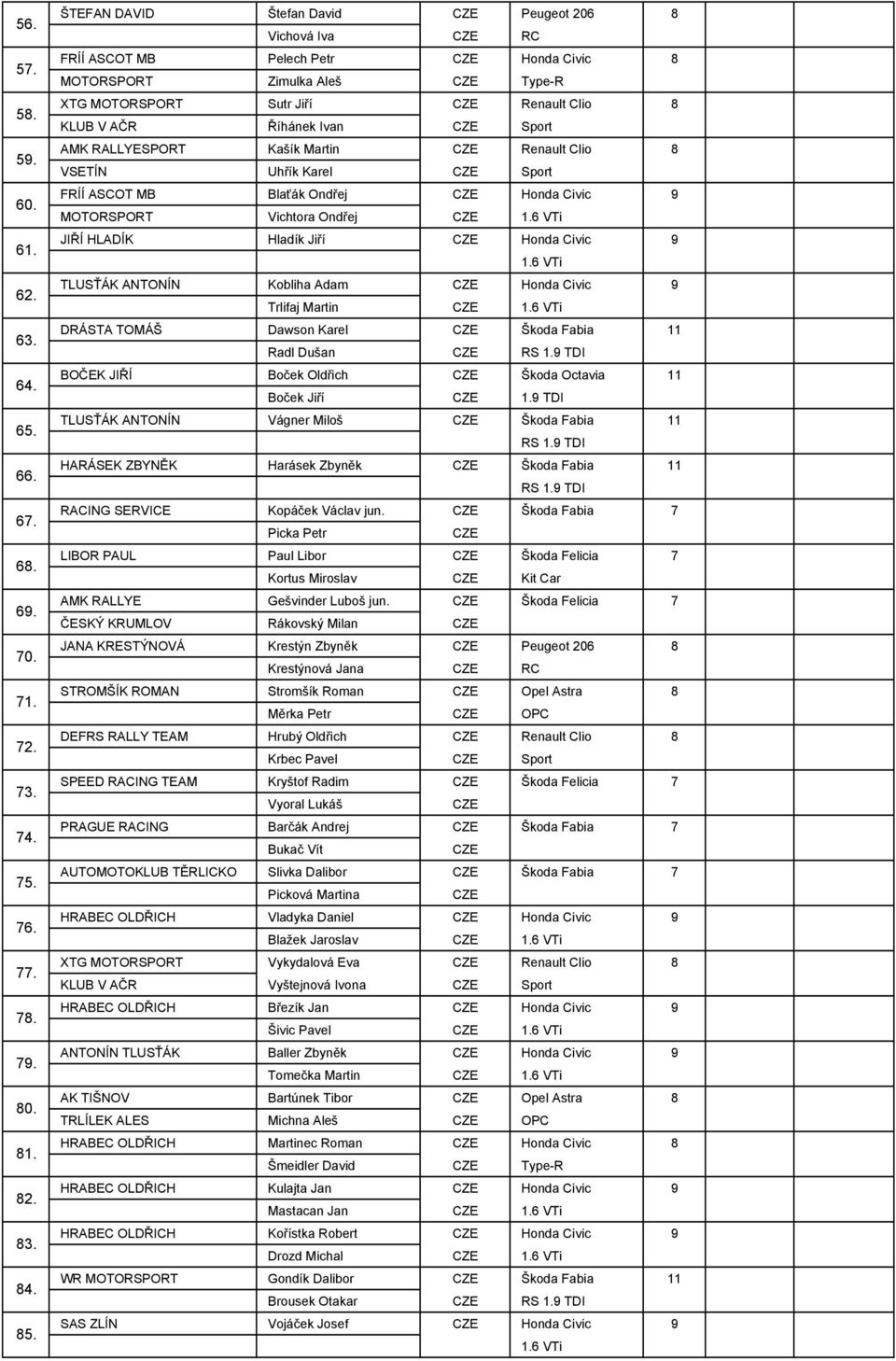 RALLYESPORT Kašík Martin Renault Clio 8 VSETÍN Uhřík Karel Sport FRÍÍ ASCOT MB Blaťák Ondřej Honda Civic 9 MOTORSPORT Vichtora Ondřej 1.6 VTi JIŘÍ HLADÍK Hladík Jiří Honda Civic 9 1.