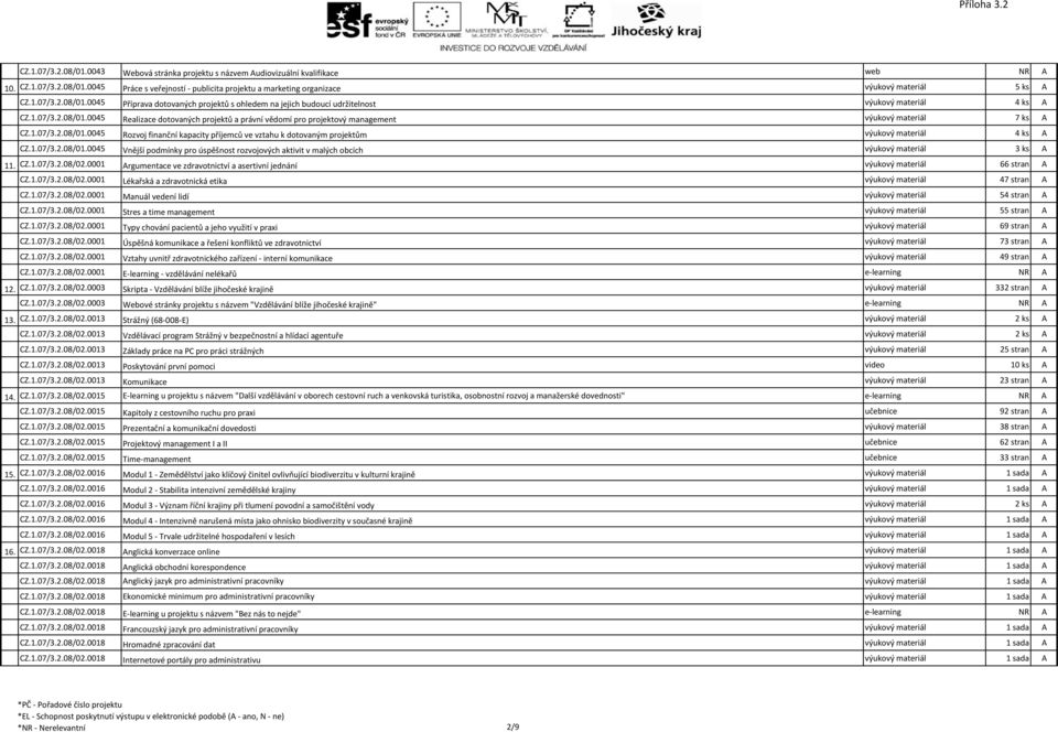 1.07/3.2.08/01.0045 Rozvoj finanční kapacity příjemců ve vztahu k dotovaným projektům výukový materiál 4 ks A CZ.1.07/3.2.08/01.0045 Vnější podmínky pro úspěšnost rozvojových aktivit v malých obcích výukový materiál 3 ks A 11.