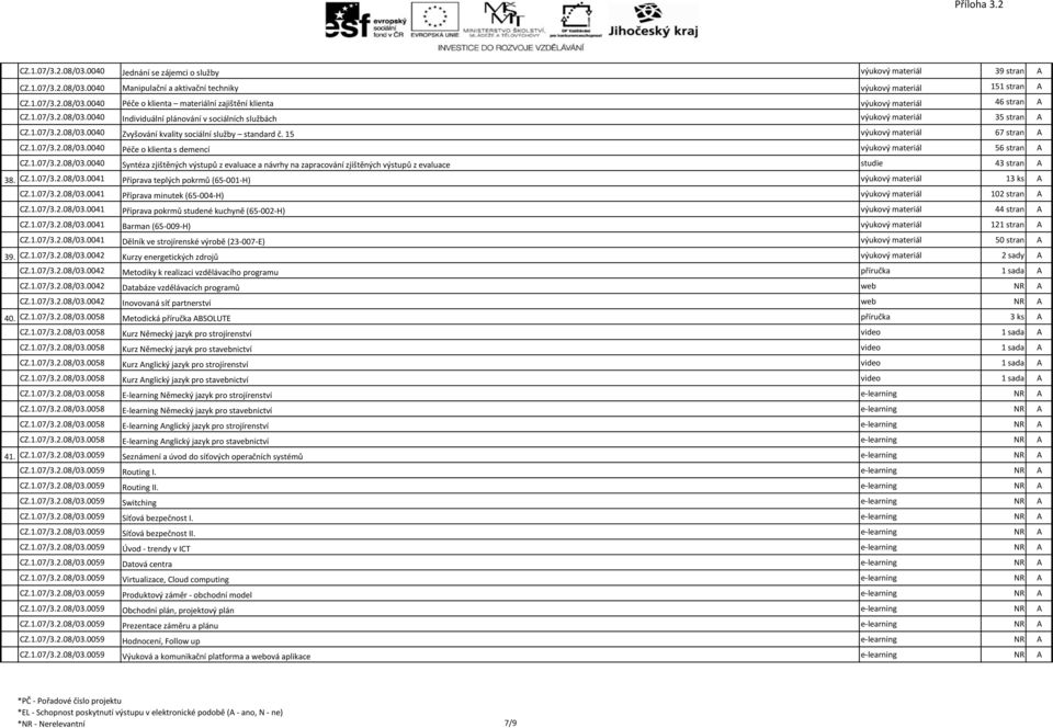 1.07/3.2.08/03.0040 Syntéza zjištěných výstupů z evaluace a návrhy na zapracování zjištěných výstupů z evaluace studie 43 stran A 38. CZ.1.07/3.2.08/03.0041 Příprava teplých pokrmů (65-001-H) výukový materiál 13 ks A CZ.