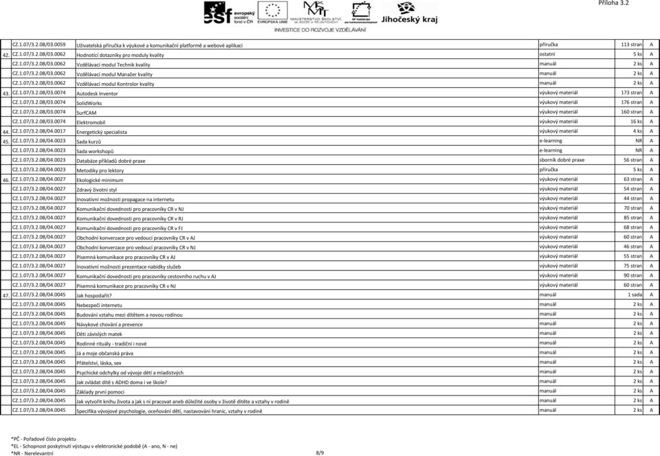 CZ.1.07/3.2.08/03.0074 Autodesk Inventor výukový materiál 173 stran A CZ.1.07/3.2.08/03.0074 SolidWorks výukový materiál 176 stran A CZ.1.07/3.2.08/03.0074 SurfCAM výukový materiál 160 stran A CZ.1.07/3.2.08/03.0074 Elektromobil výukový materiál 16 ks A 44.