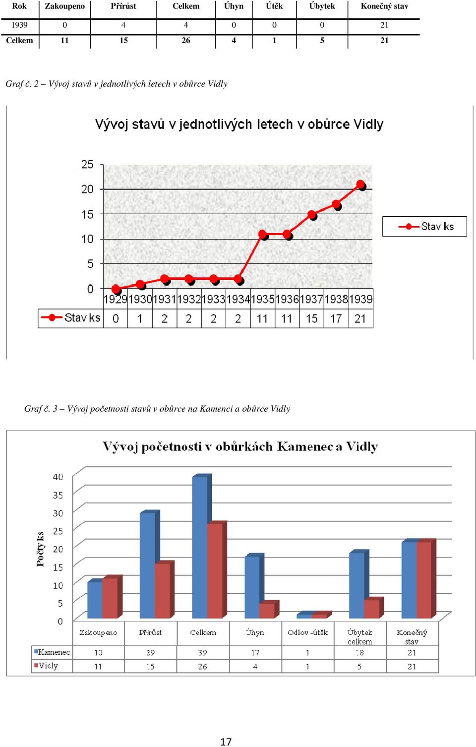 2 Vývoj stavů v jednotlivých letech v obůrce Vidly Graf č.