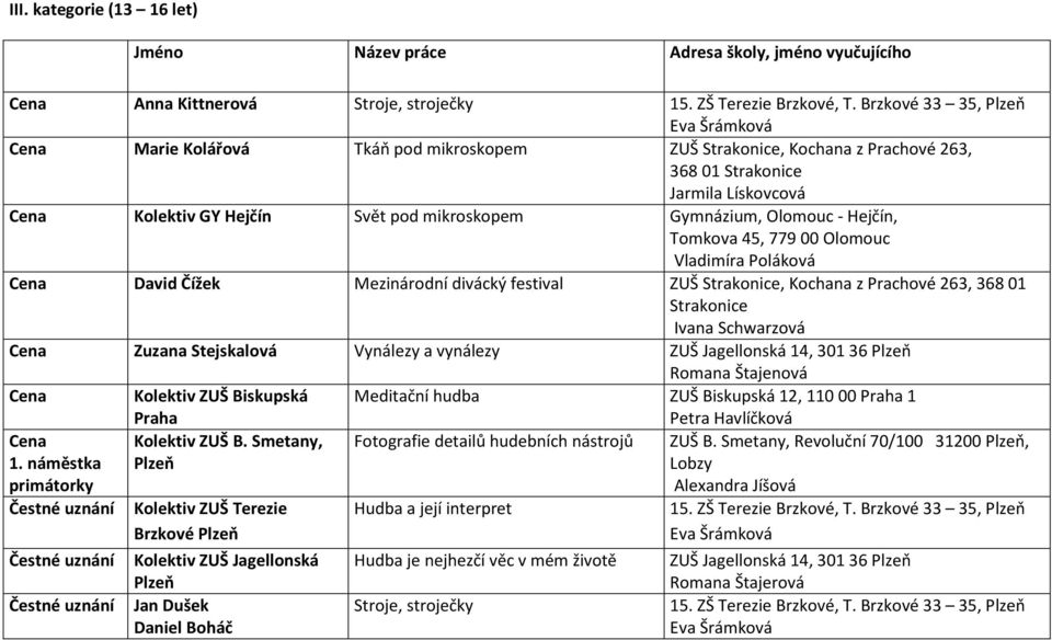 Vladimíra Poláková David Čížek Mezinárodní divácký festival ZUŠ, Kochana z Prachové 263, 36801 Zuzana Stejskalová Vynálezy a vynálezy Romana Štajenová Kolektiv ZUŠ Biskupská Meditační hudba ZUŠ