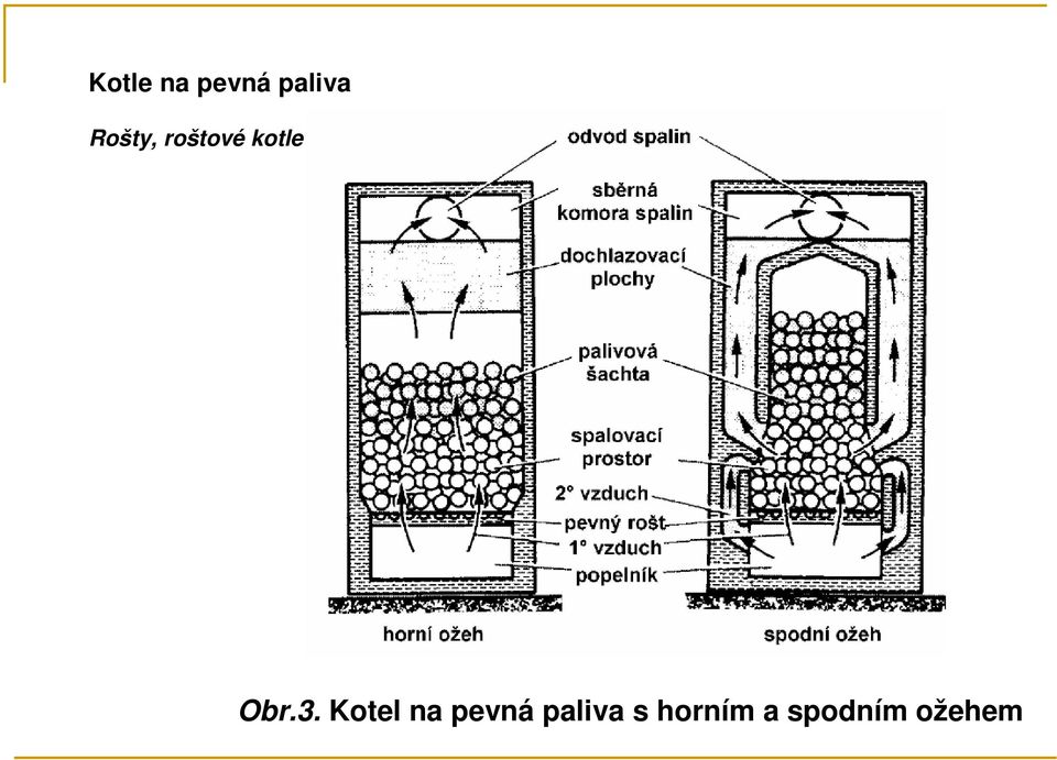 3. Kotel na pevná paliva