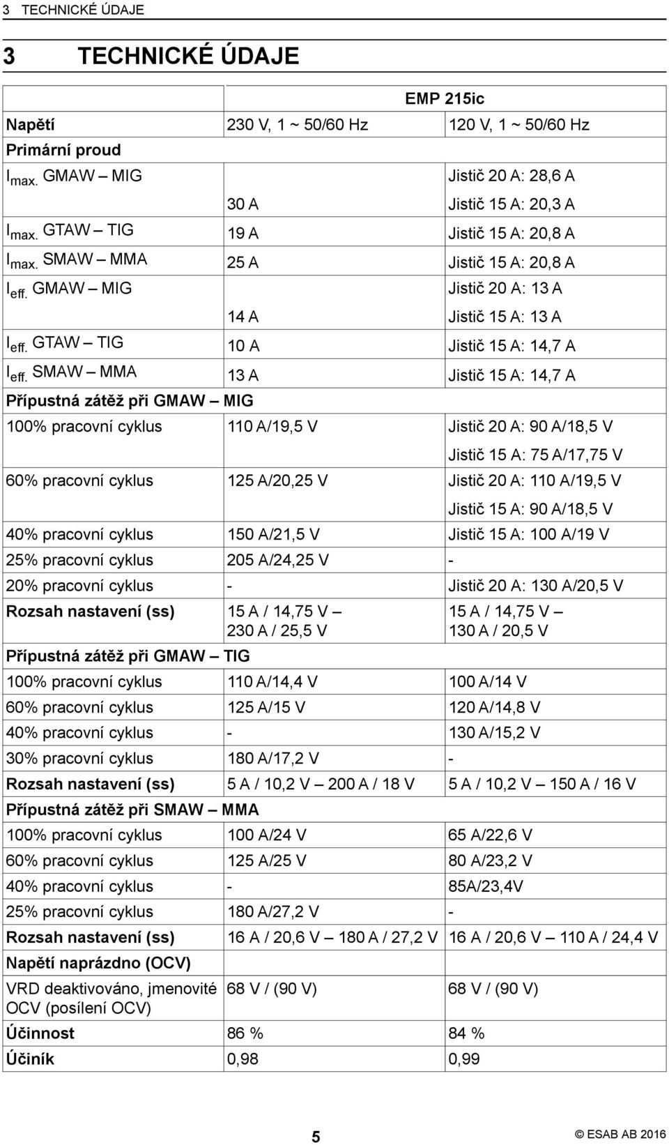 SMAW MMA 13 A Jistič 15 A: 14,7 A Přípustná zátěž při GMAW MIG 100% pracovní cyklus 110 A/19,5 V Jistič 20 A: 90 A/18,5 V Jistič 15 A: 75 A/17,75 V 60% pracovní cyklus 125 A/20,25 V Jistič 20 A: 110