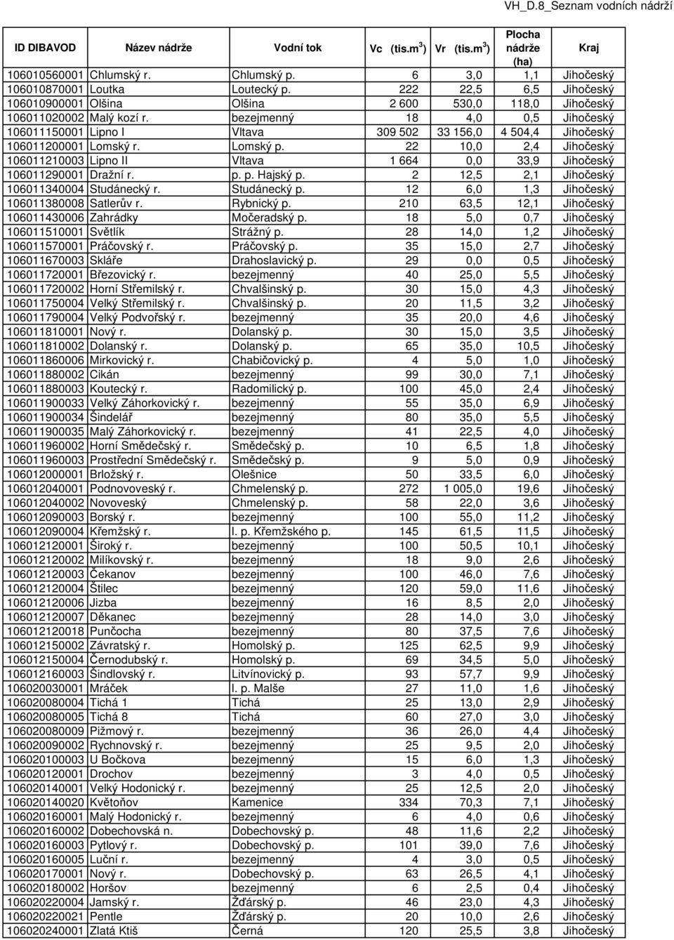 22 10,0 2,4 Jihočeský 106011210003 Lipno II Vltava 1 664 0,0 33,9 Jihočeský 106011290001 Dražní r. p. p. Hajský p. 2 12,5 2,1 Jihočeský 106011340004 Studánecký r. Studánecký p.