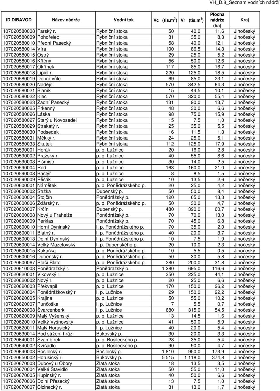 100 86,5 14,3 Jihočeský 107020580015 Ostrý Rybniční stoka 29 25,0 5,2 Jihočeský 107020580016 Křtěný Rybniční stoka 56 50,0 12,6 Jihočeský 107020580017 Okřínek Rybniční stoka 117 85,0 16,7 Jihočeský