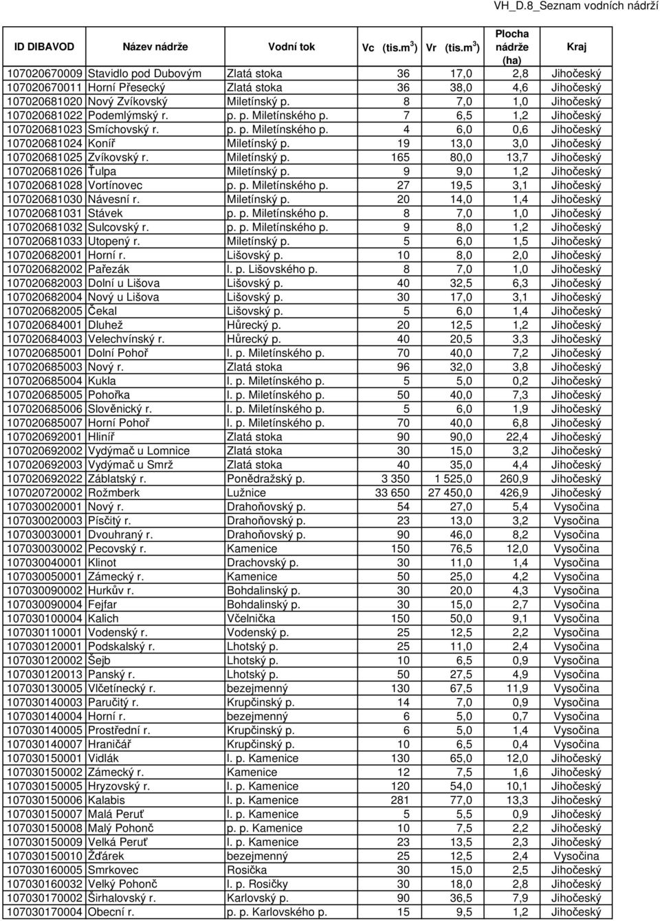 19 13,0 3,0 Jihočeský 107020681025 Zvíkovský r. Miletínský p. 165 80,0 13,7 Jihočeský 107020681026 Ťulpa Miletínský p. 9 9,0 1,2 Jihočeský 107020681028 Vortínovec p. p. Miletínského p.