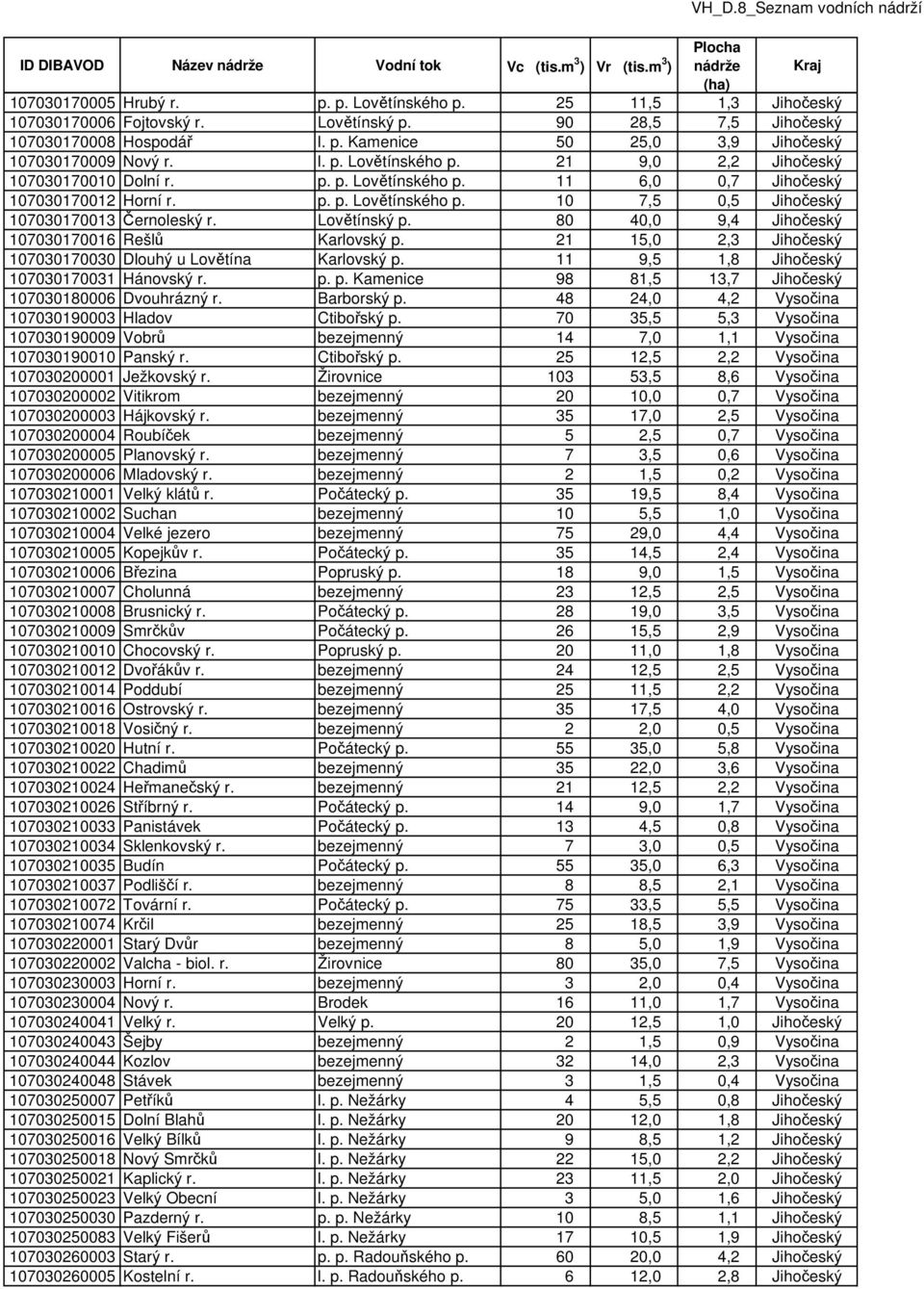 Lovětínský p. 80 40,0 9,4 Jihočeský 107030170016 Rešlů Karlovský p. 21 15,0 2,3 Jihočeský 107030170030 Dlouhý u Lovětína Karlovský p. 11 9,5 1,8 Jihočeský 107030170031 Hánovský r. p. p. Kamenice 98 81,5 13,7 Jihočeský 107030180006 Dvouhrázný r.