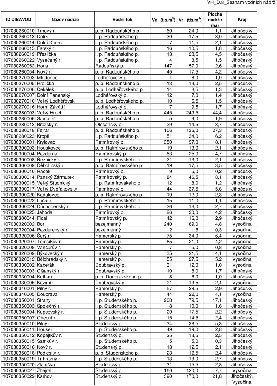 147 57,0 12,6 Jihočeský 107030260054 Nový r. p. p. Radouňského p. 45 17,5 4,2 Jihočeský 107030270003 Mládenec Lodhéřovský p. 4 8,0 1,9 Jihočeský 107030270005 Hrdlička p. p. Radouňského p. 13 13,0 2,5 Jihočeský 107030270006 Čekálek p.