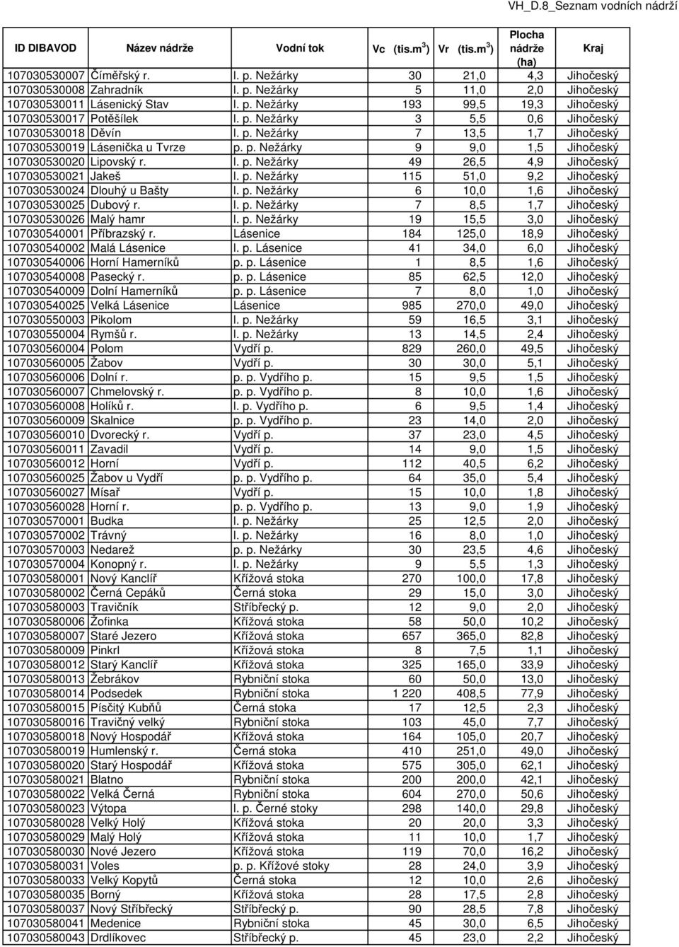 p. Nežárky 115 51,0 9,2 Jihočeský 107030530024 Dlouhý u Bašty l. p. Nežárky 6 10,0 1,6 Jihočeský 107030530025 Dubový r. l. p. Nežárky 7 8,5 1,7 Jihočeský 107030530026 Malý hamr l. p. Nežárky 19 15,5 3,0 Jihočeský 107030540001 Příbrazský r.